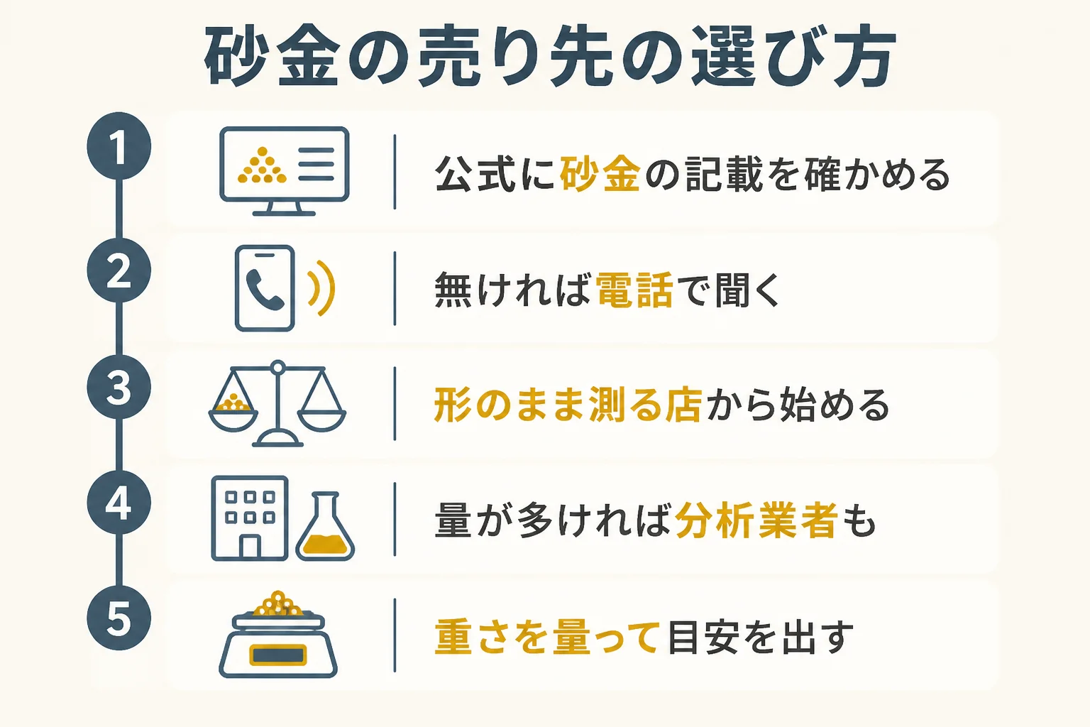 砂金の売り先を選ぶ時の考え方を示した図解
