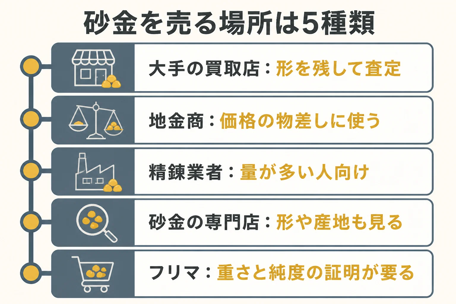 砂金を売る場所5種類の違いを示した図解