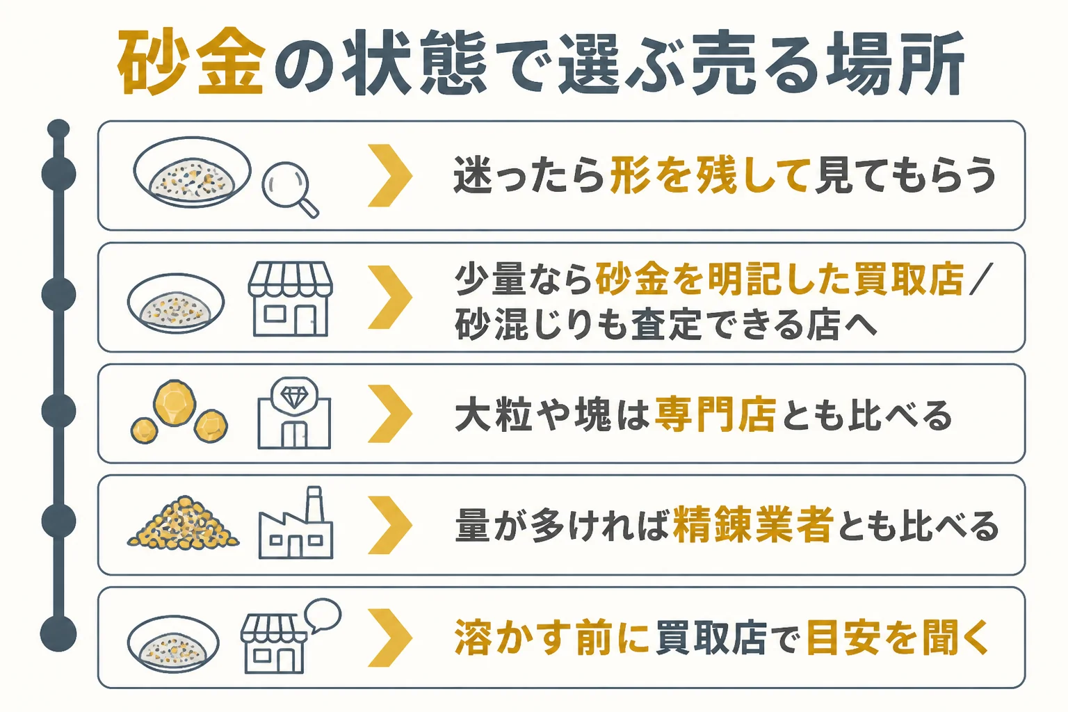 砂金の状態に合わせた売る場所の選び方を示した図解