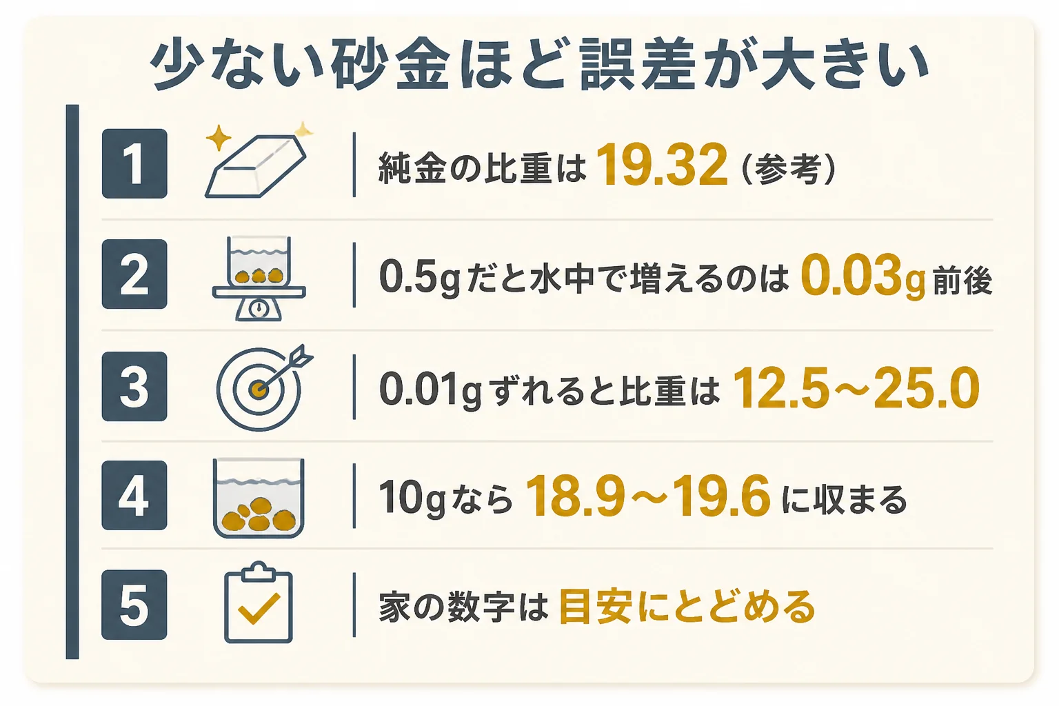 少ない量の砂金ほど比重の誤差が大きくなることを示した図解