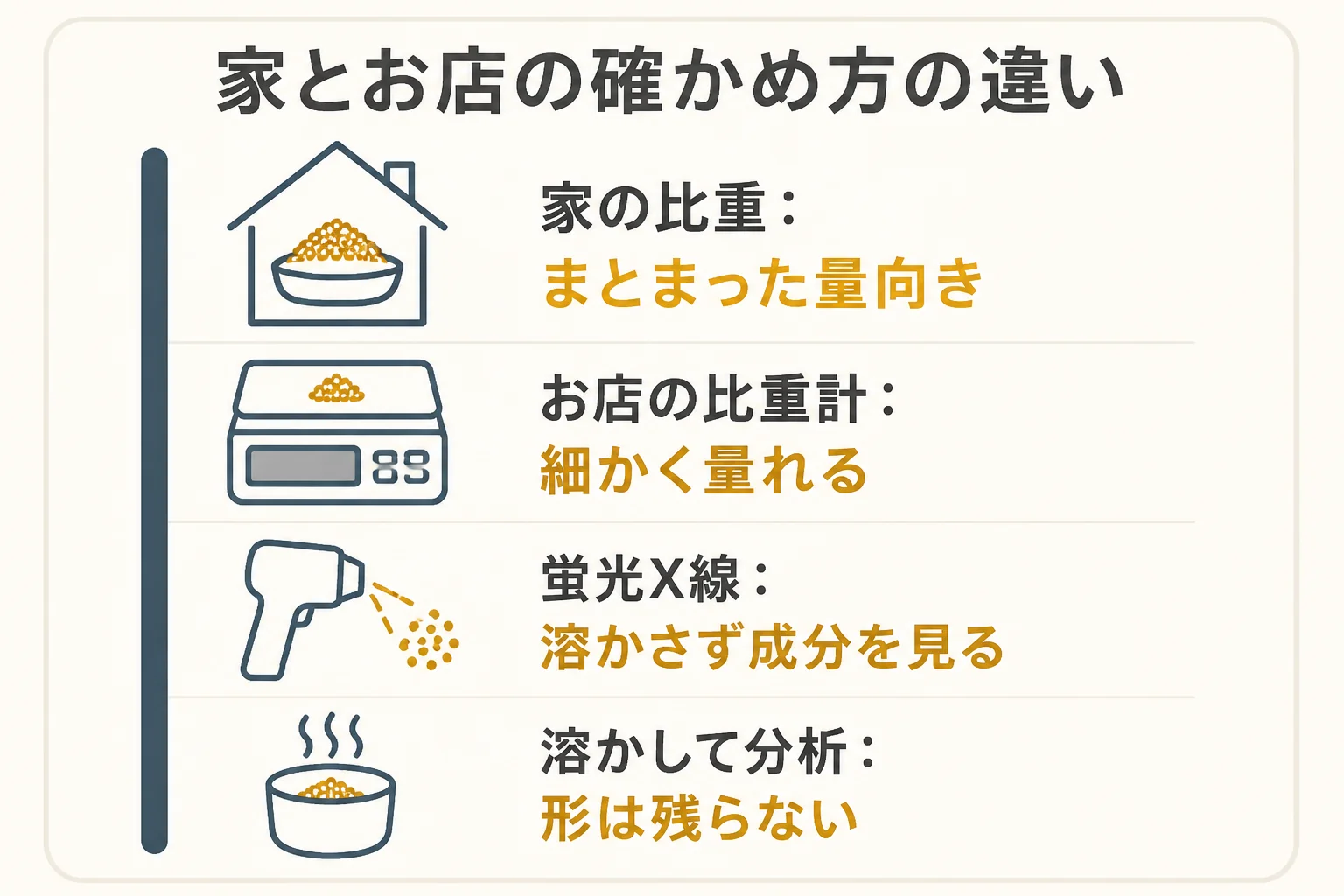 家での比重とお店での確かめ方の違いを示した図解