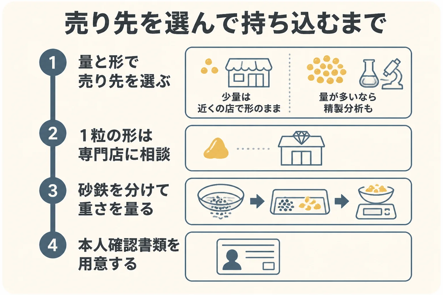 砂金の売り先を選んで持ち込むまでの流れを示した図解