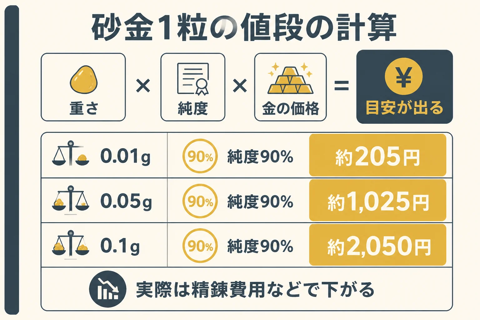 砂金1粒の値段を重さと純度で計算する図解