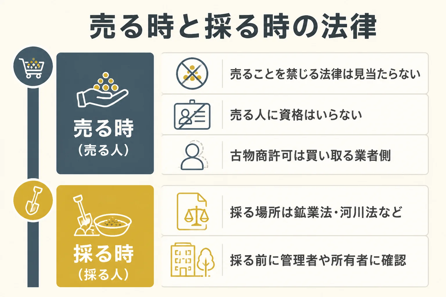 砂金を売る時と採る時に関係する法律の図解