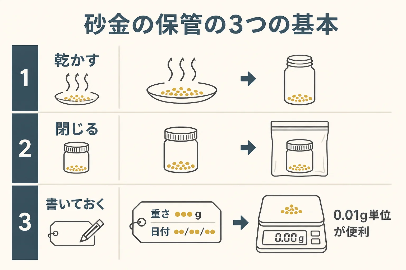砂金の保管の3つの基本と量り方の図解