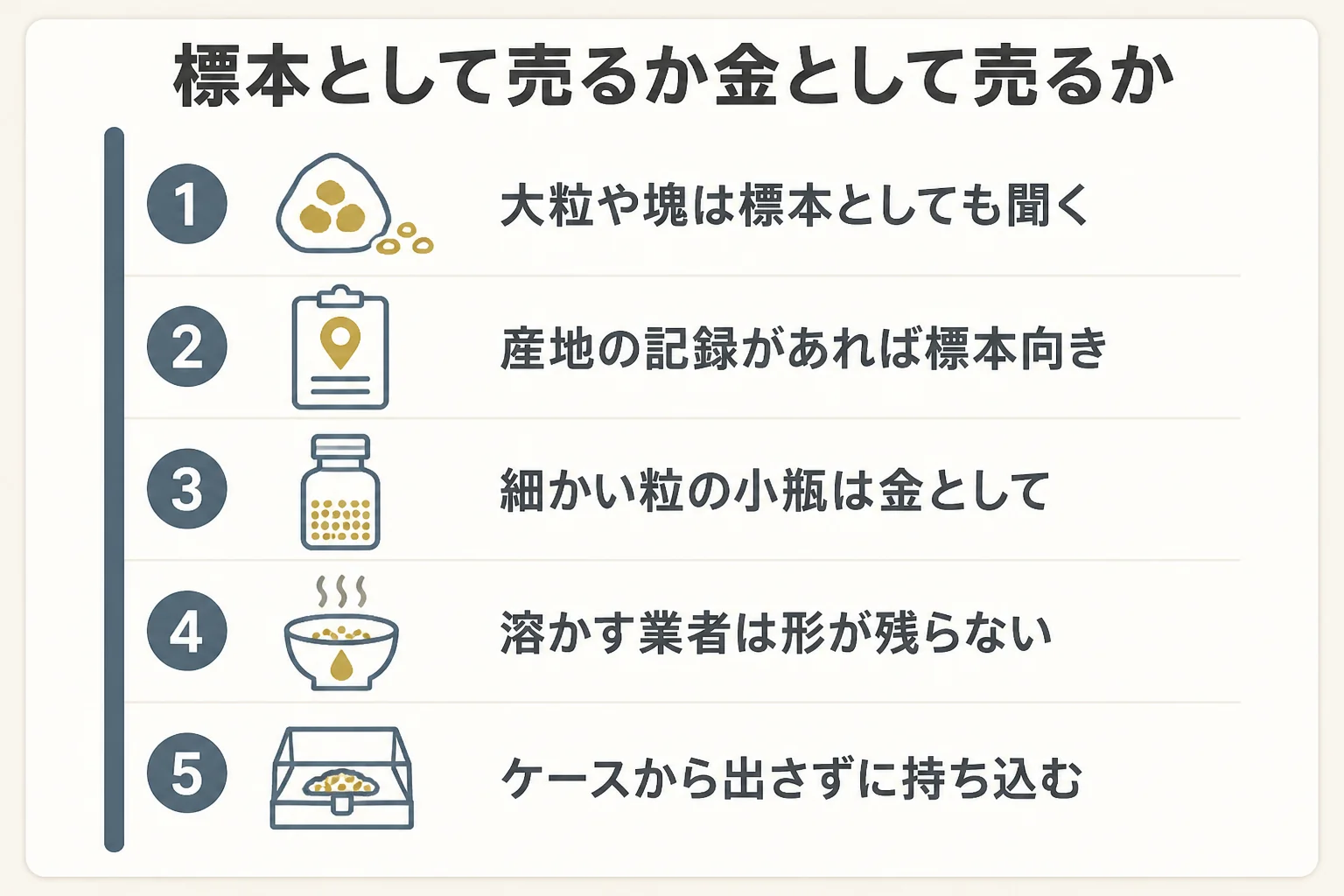 砂金の標本を標本として売るか金として売るかの比べ方を示した図解