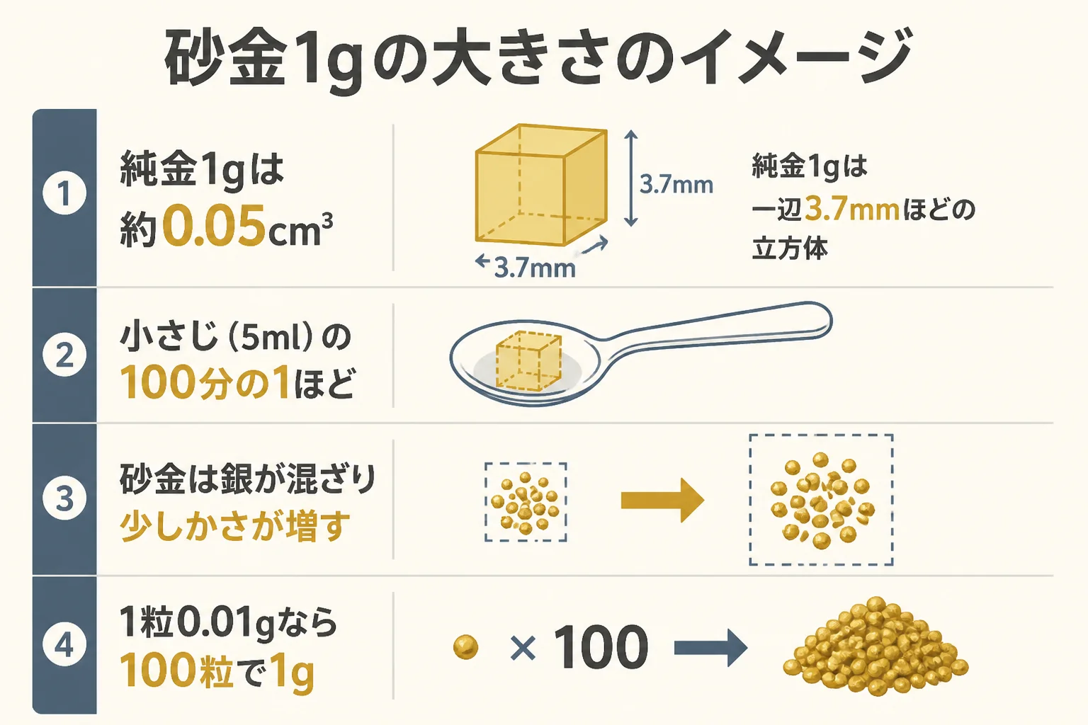 砂金1gの大きさを純金のさいころや小さじと比べてイメージできるようにした図解