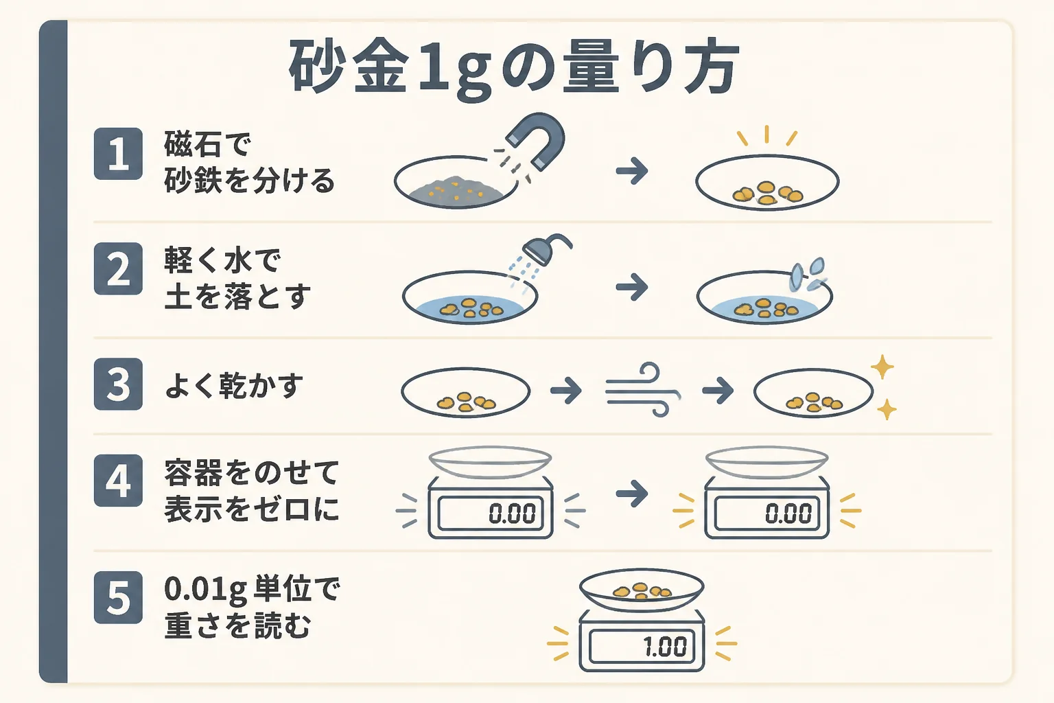 砂金1gを0.01g単位のはかりで量る手順を砂落としから記録まで順に示した図解