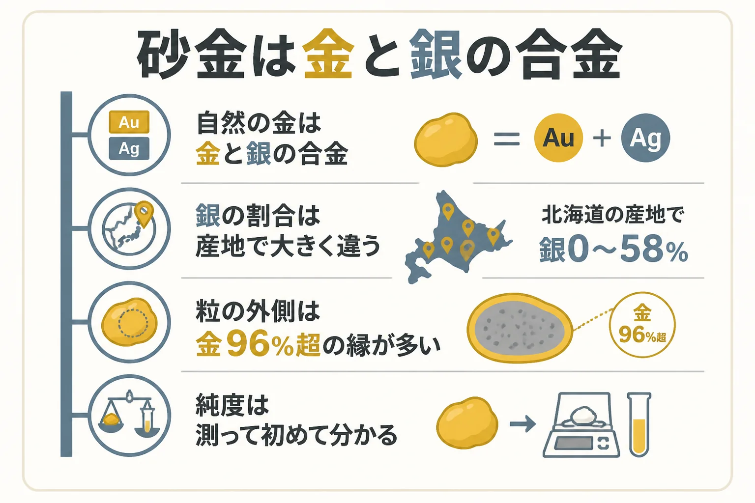 砂金は金と銀の合金で産地により銀の割合が違うことを示した図解