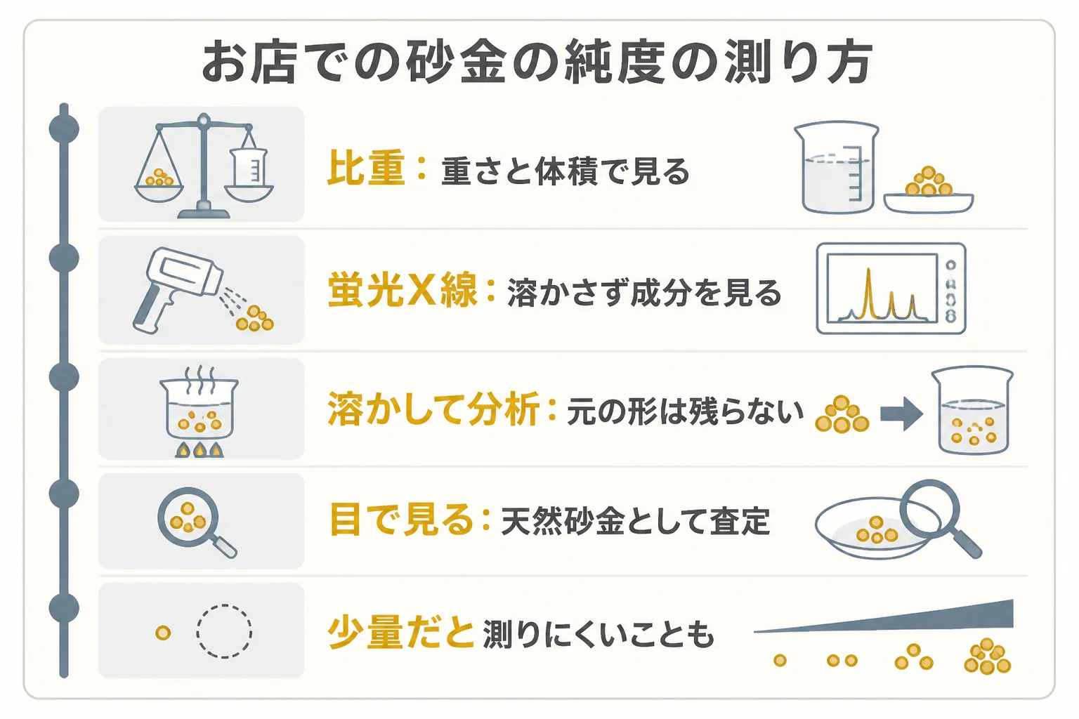 お店での砂金の純度の測り方の違いを示した図解