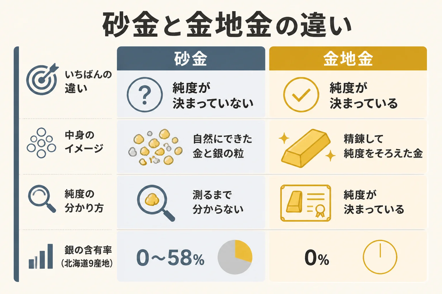 砂金と金地金の違いの図解