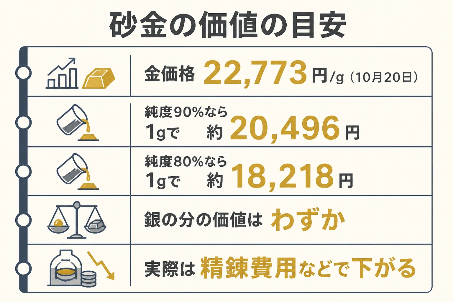 砂金の価値を金の量から考える図解