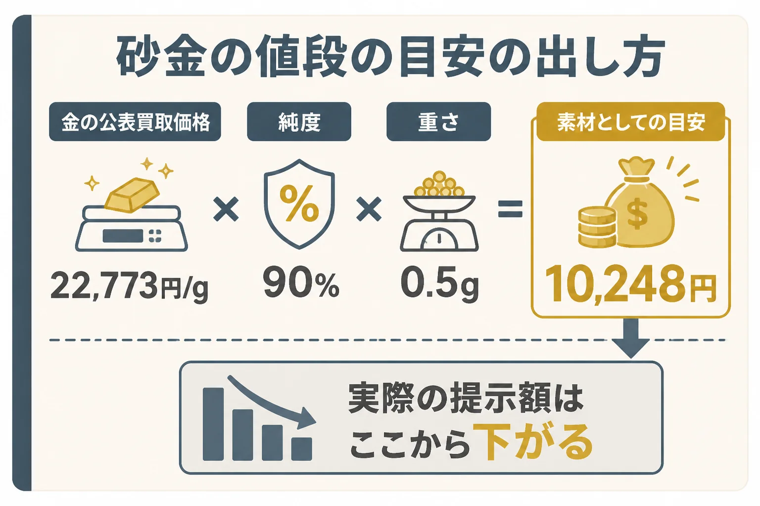 金の公表買取価格と純度と重さを掛けて砂金の値段の目安を出す計算の図解