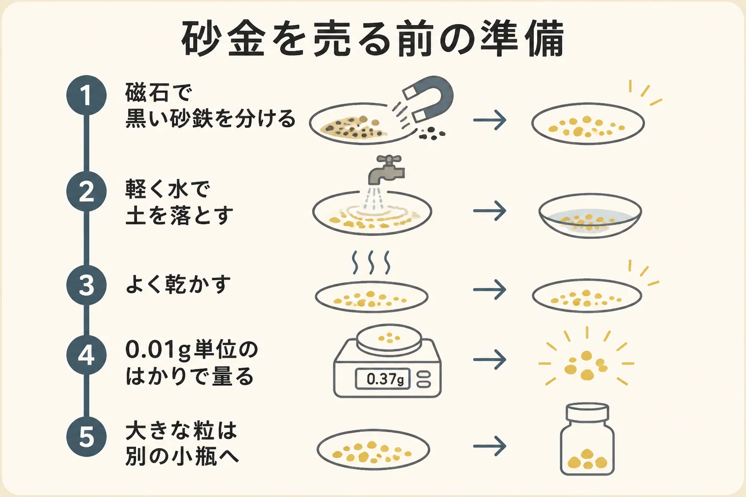 砂金を売る前に砂を落として重さを量り小瓶にまとめる準備の流れの図解