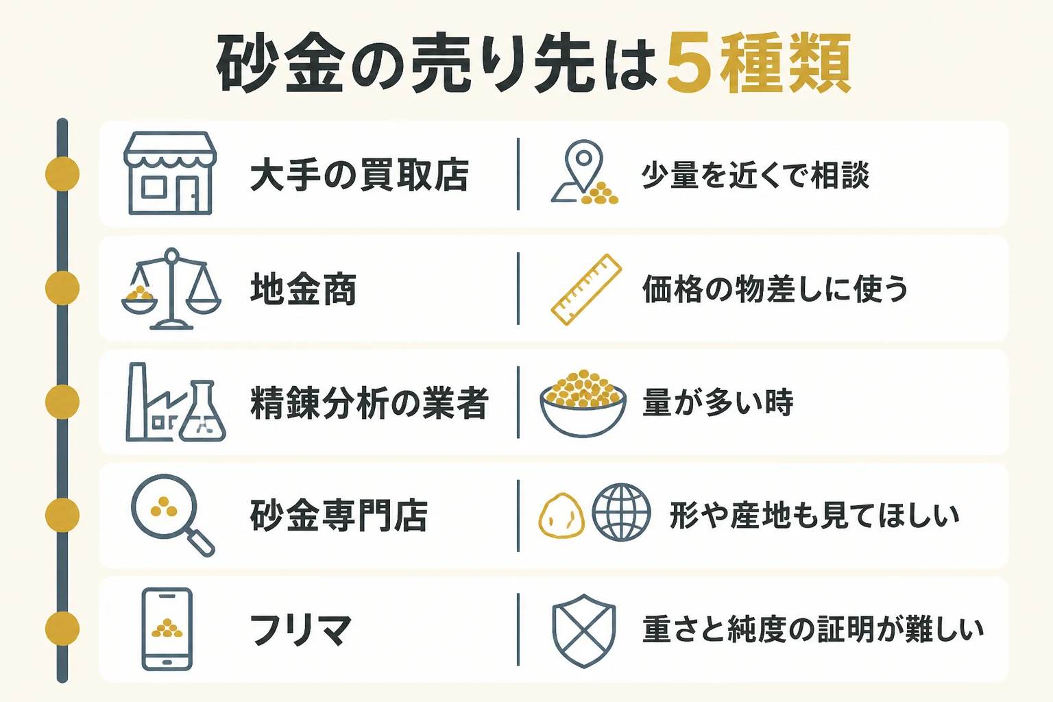 砂金の売り先を大手買取店・地金商・精錬分析業者・砂金専門店・フリマに分けて特徴を並べた図解