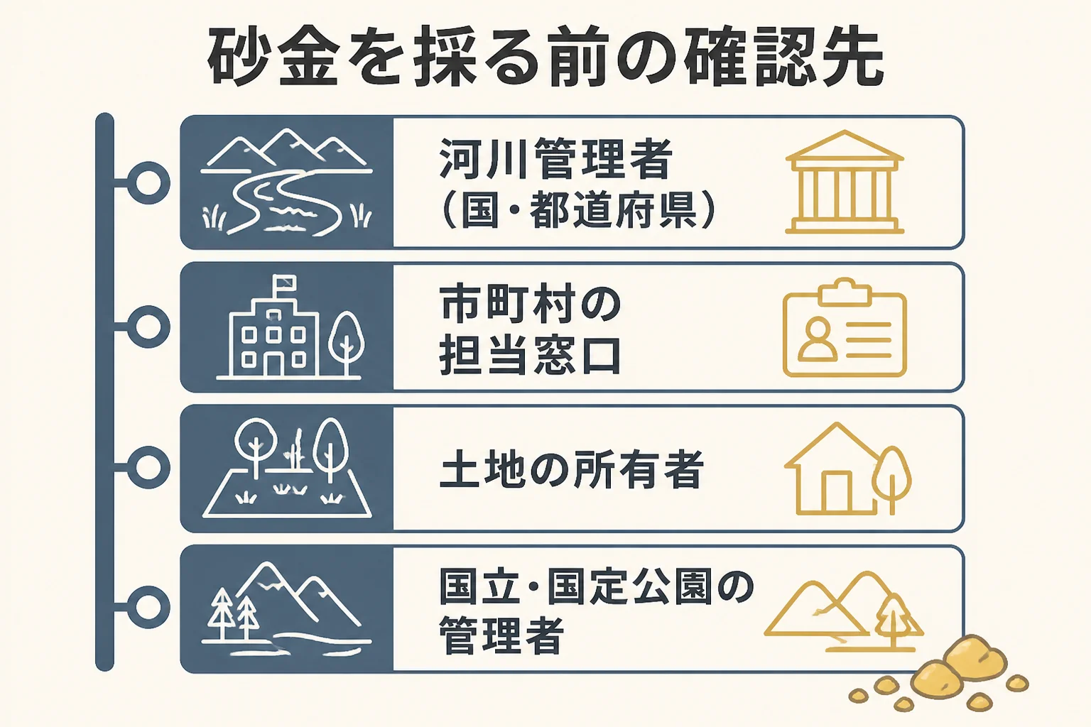 砂金を採る前に河川管理者・自治体・土地の所有者・公園の管理者に確認する流れの図解
