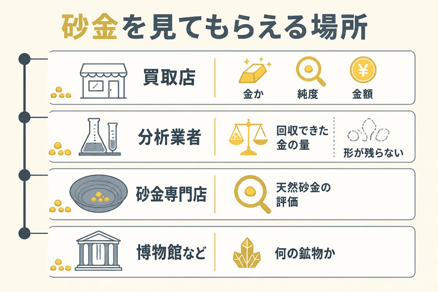 砂金を見てもらえる場所と分かることの違いを示した図解
