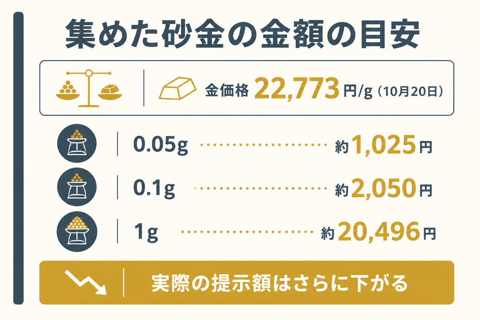 集めた砂金の重さと金額の目安の図解