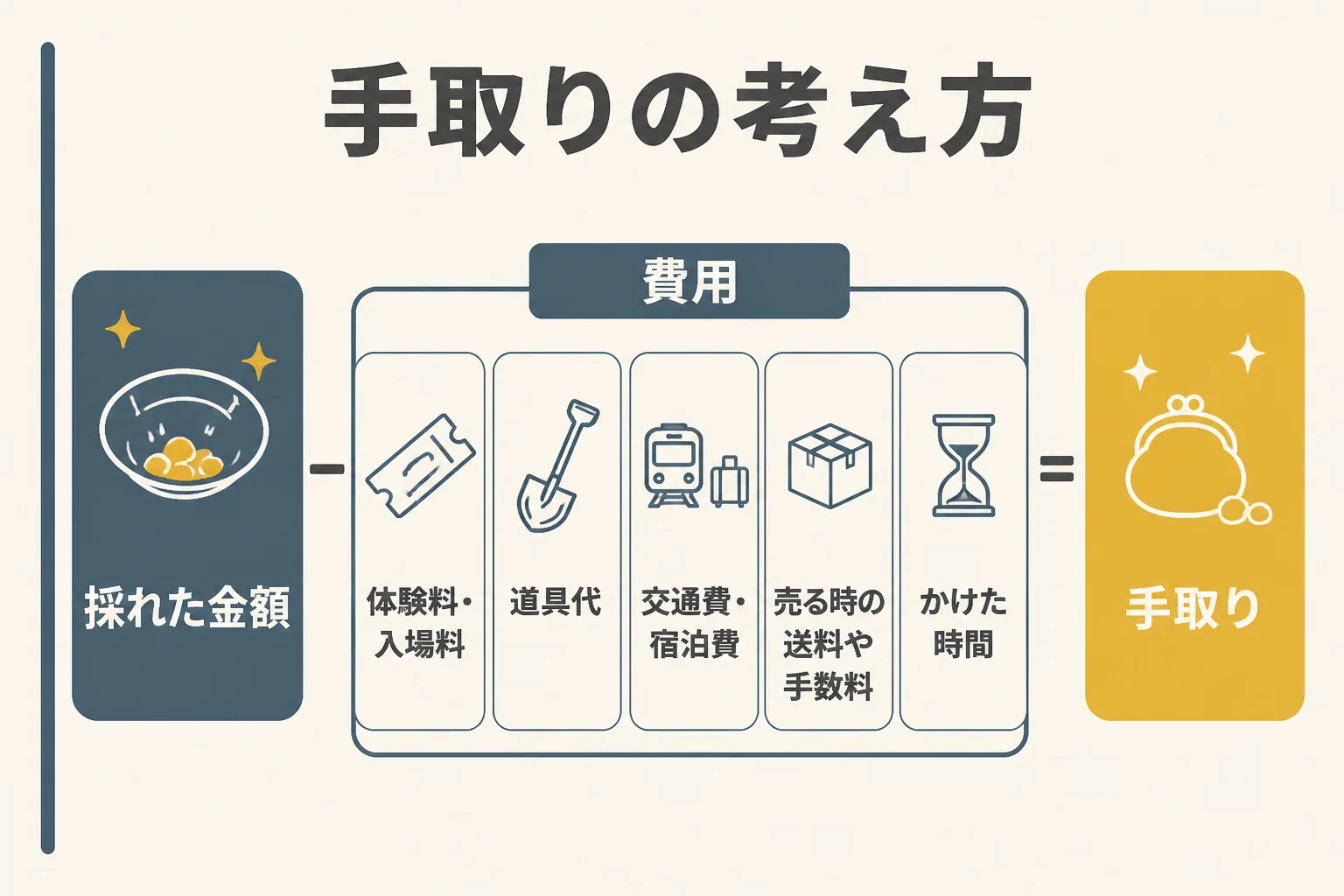 砂金集めの手取りを考える時に引く費用の図解