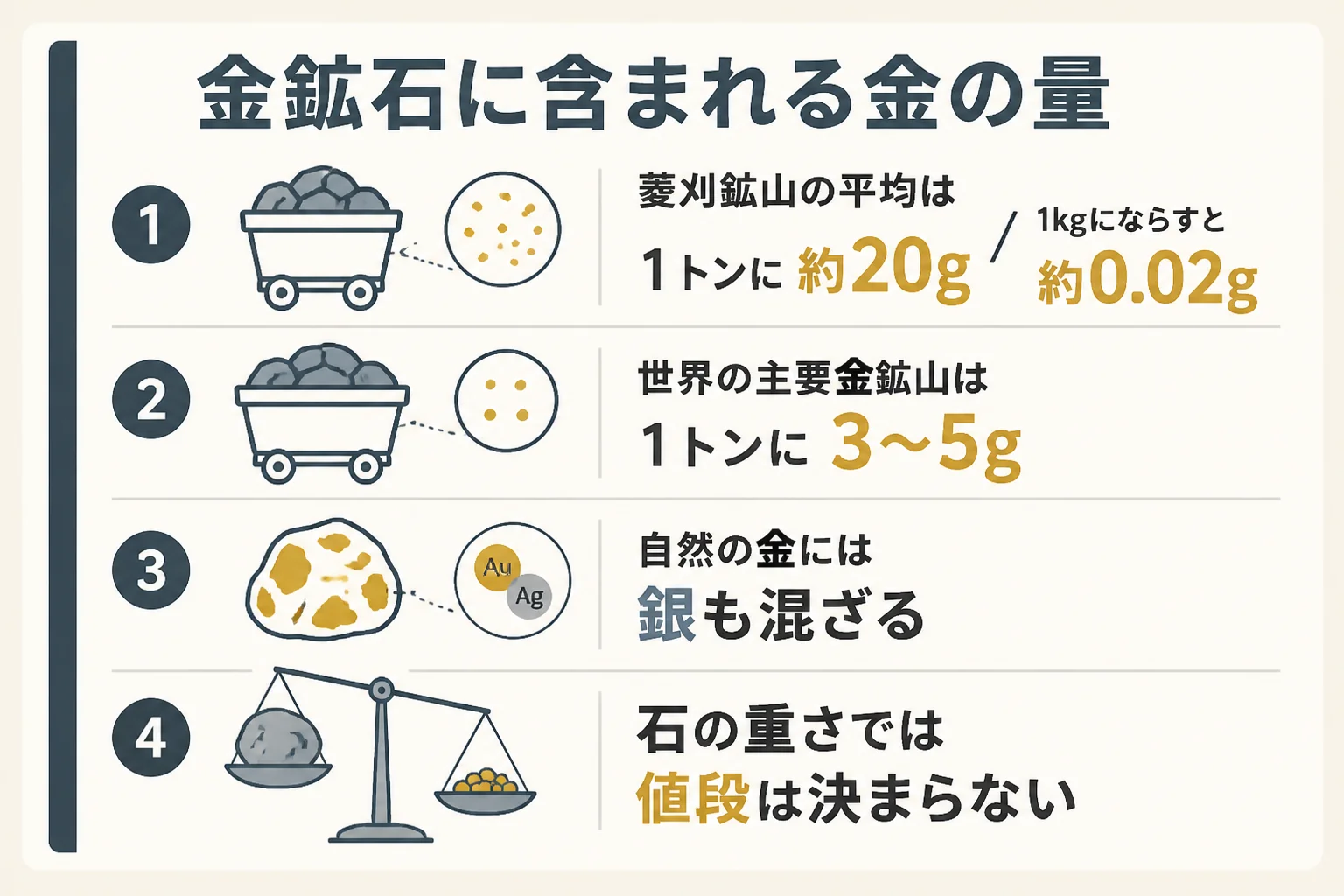 金鉱石に含まれる金の量の目安を示した図解