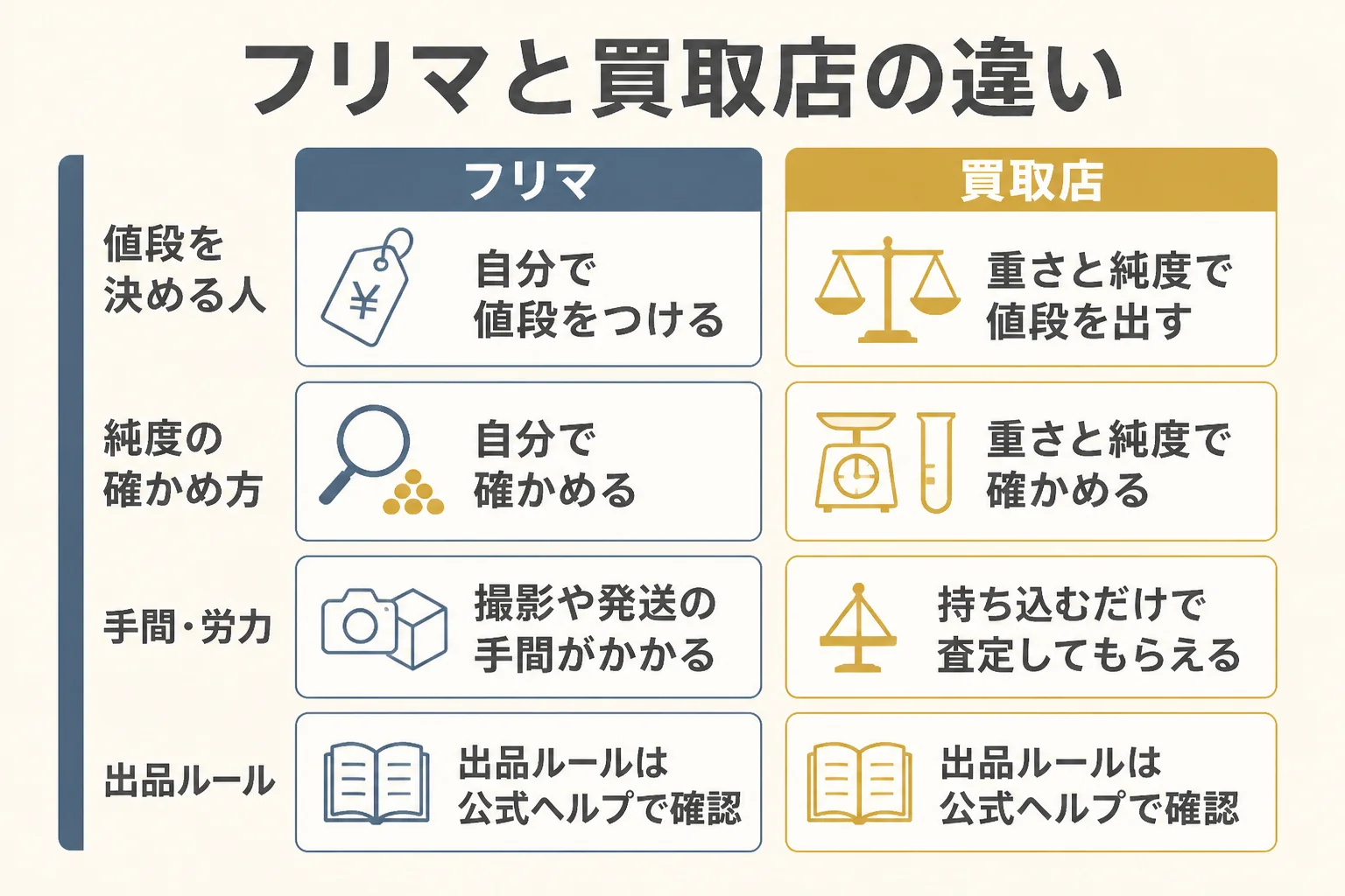 メルカリ・ヤフオクと買取店の違いを比べた図解