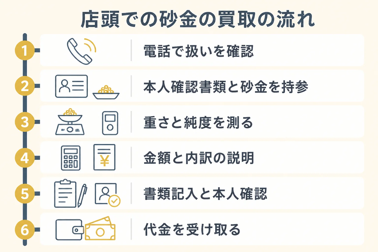 店頭での砂金の買取の流れを示した図解
