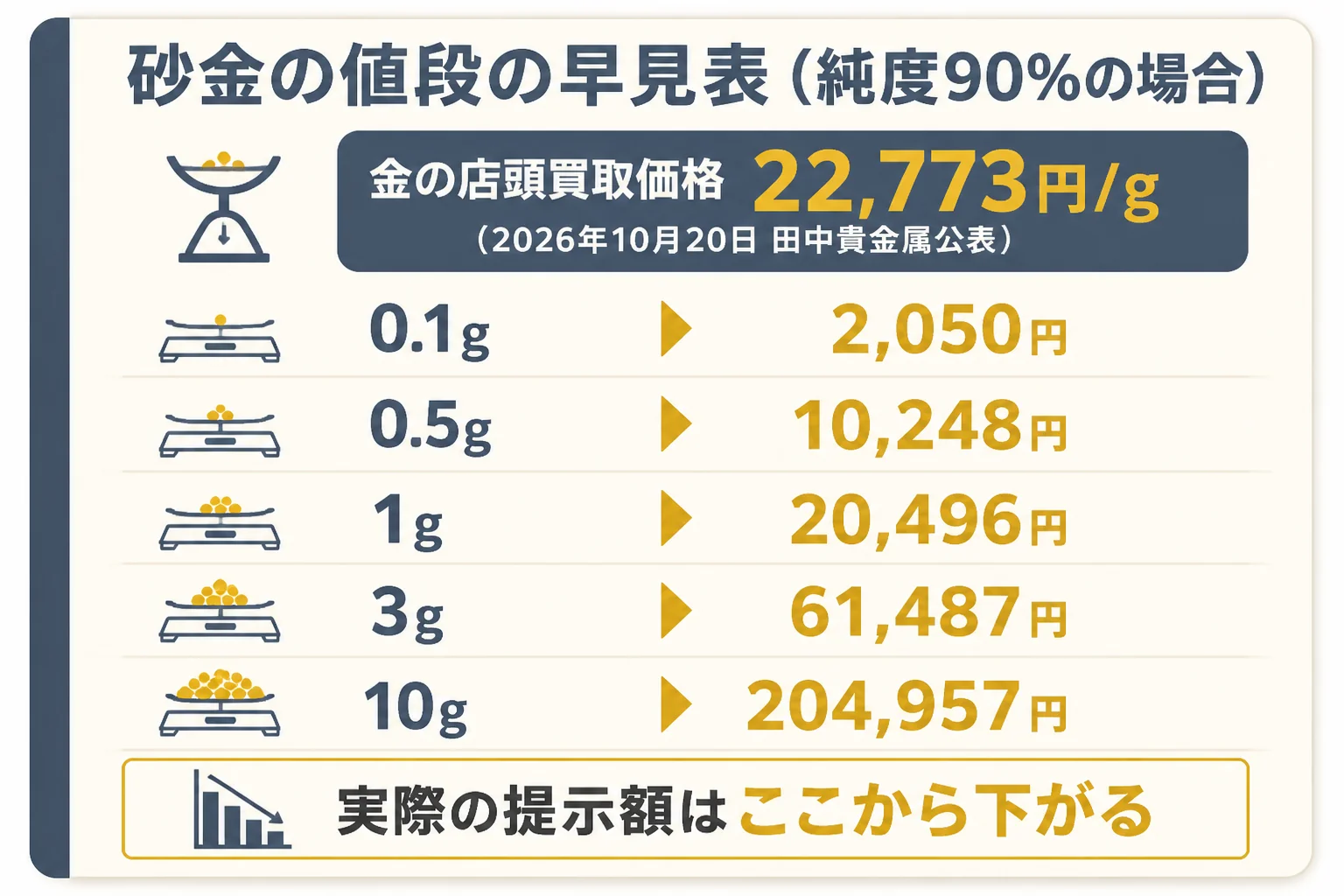 金の公表価格と仮の純度と重さから砂金の値段の目安を出す早見表の図解
