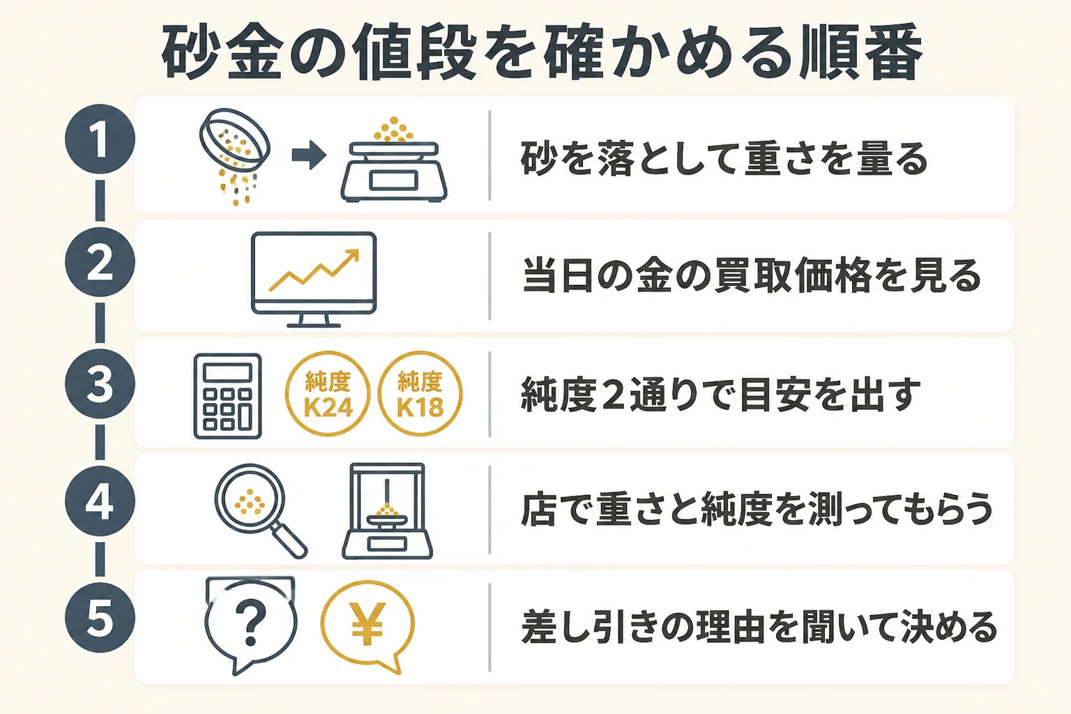 砂金の重さを量り目安を計算してから店で査定を受けて売るか決めるまでの順番の図解