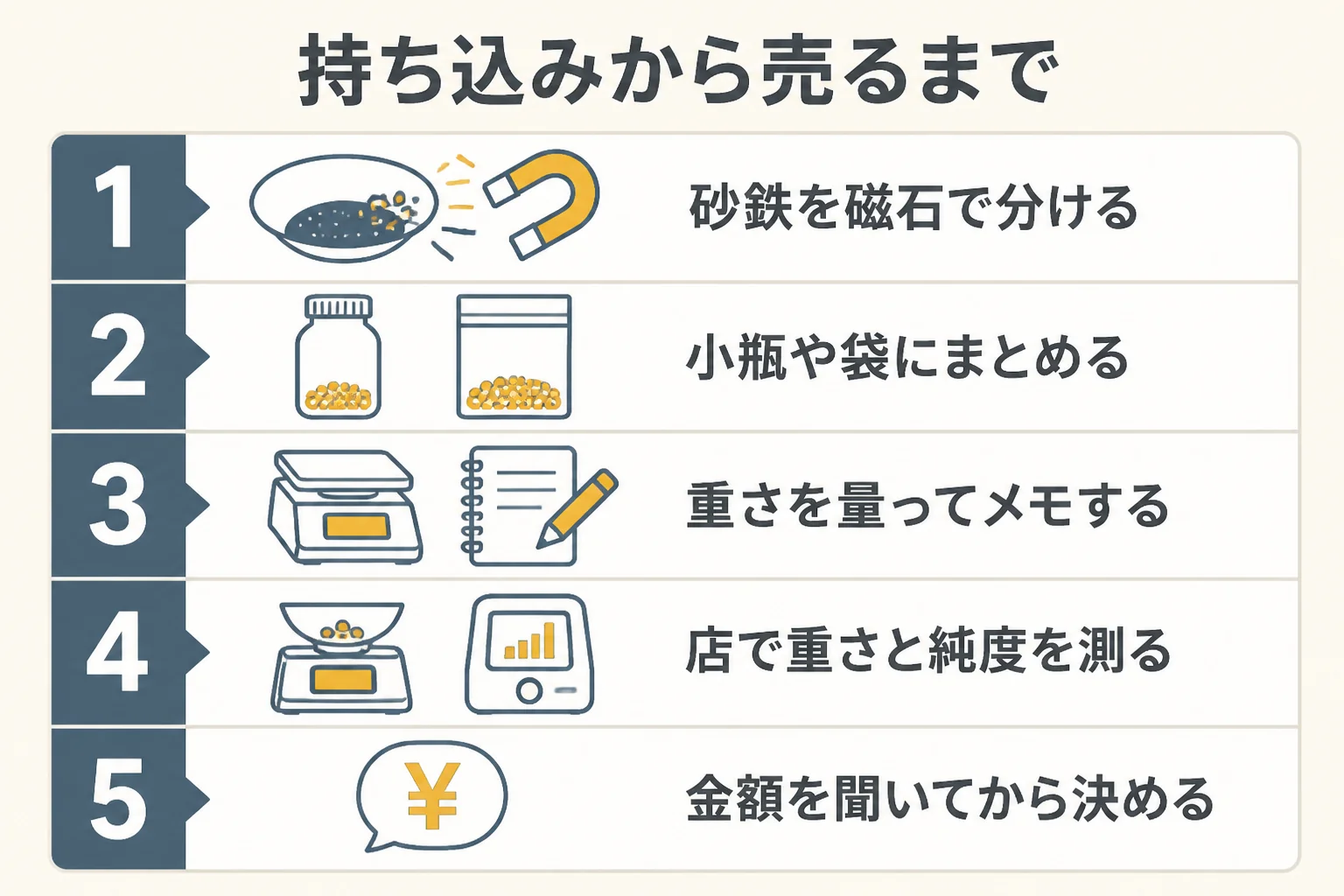 砂金を持ち込んでから売るまでの流れを示した図解