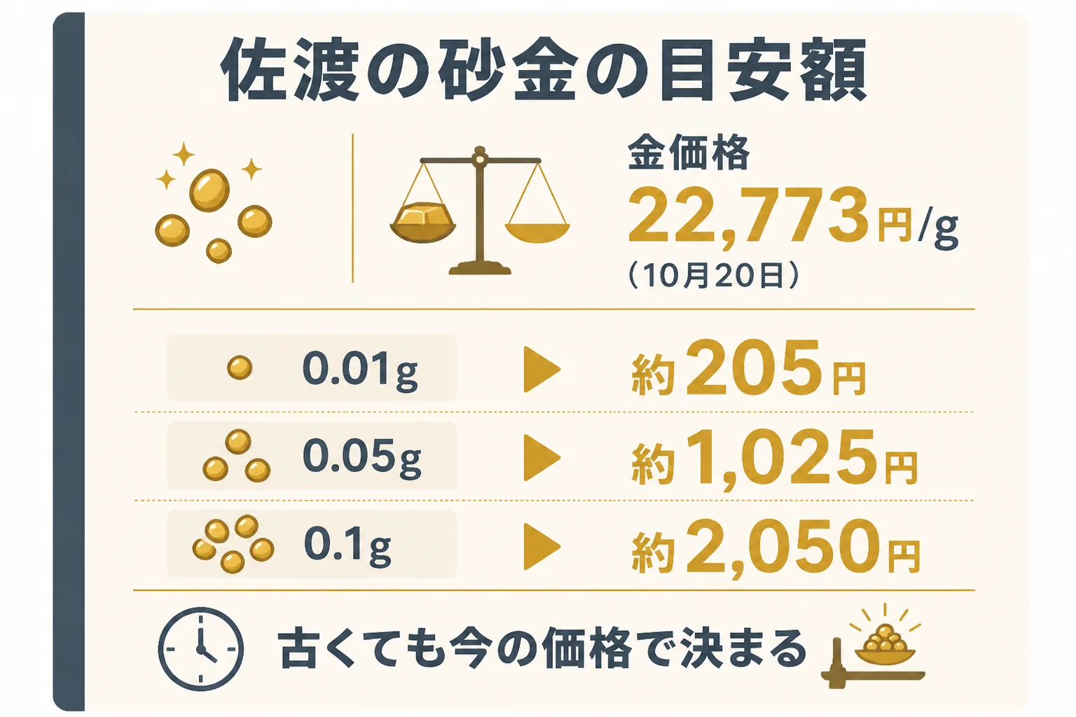 佐渡で採った砂金の重さ別の目安額の図解