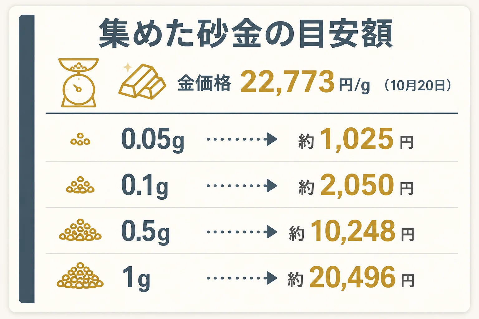砂金採りで集めた砂金の重さ別の目安額の図解