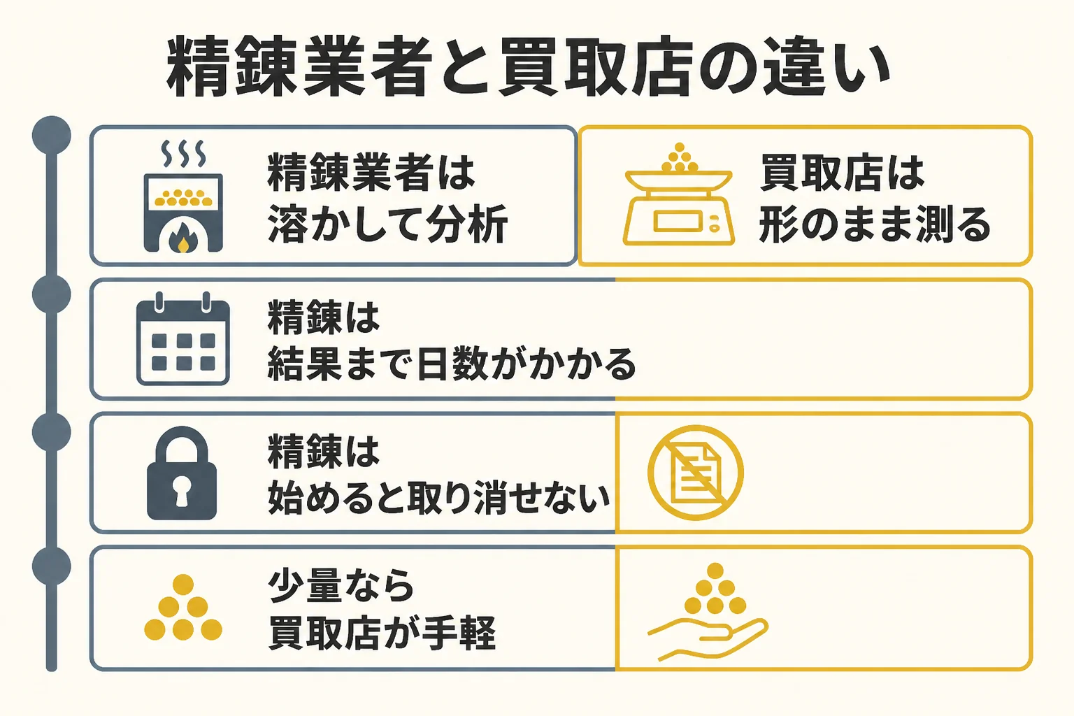 精錬業者と買取店の違いを示した図解