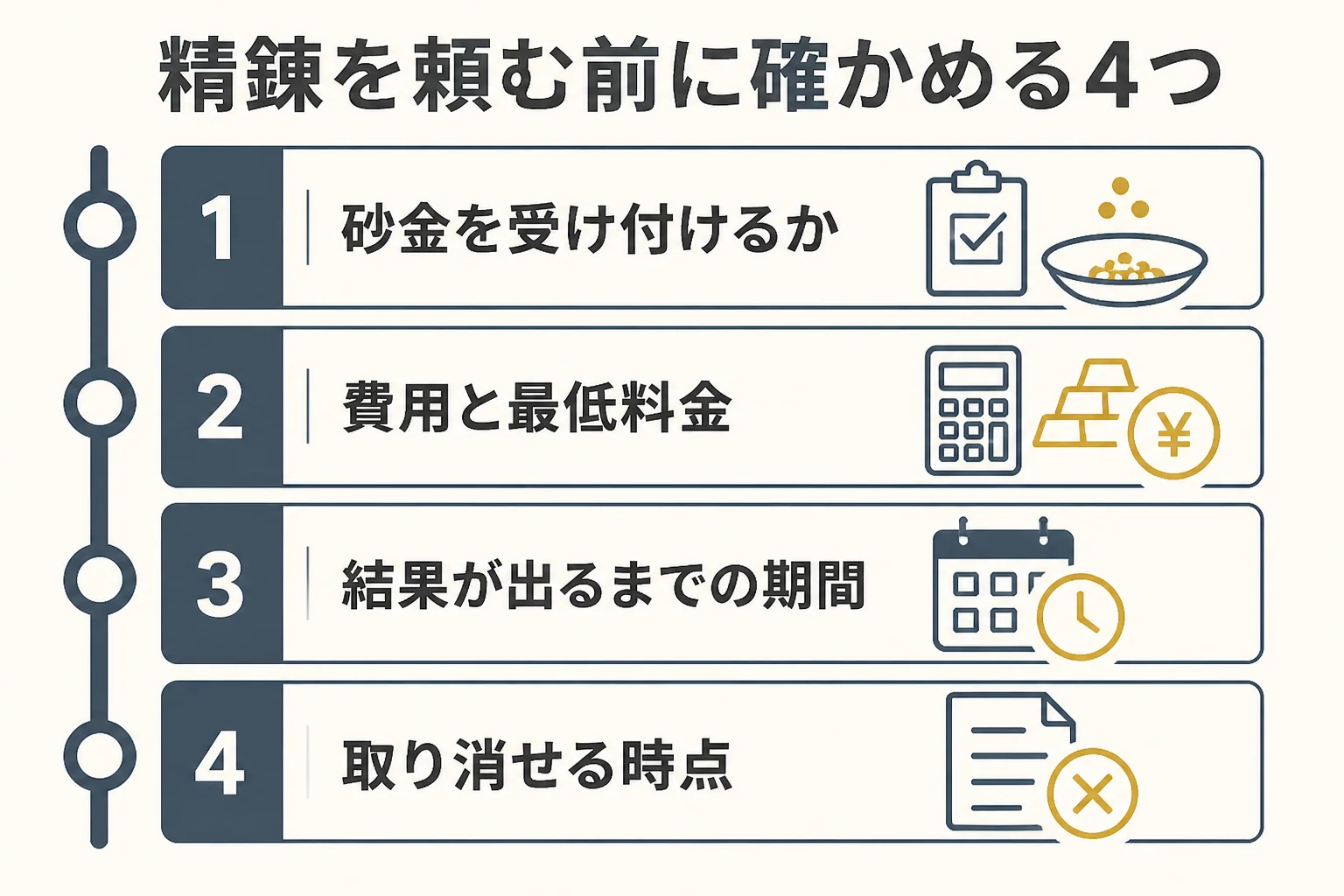 精錬業者に頼む前に確かめる4つのことを示した図解