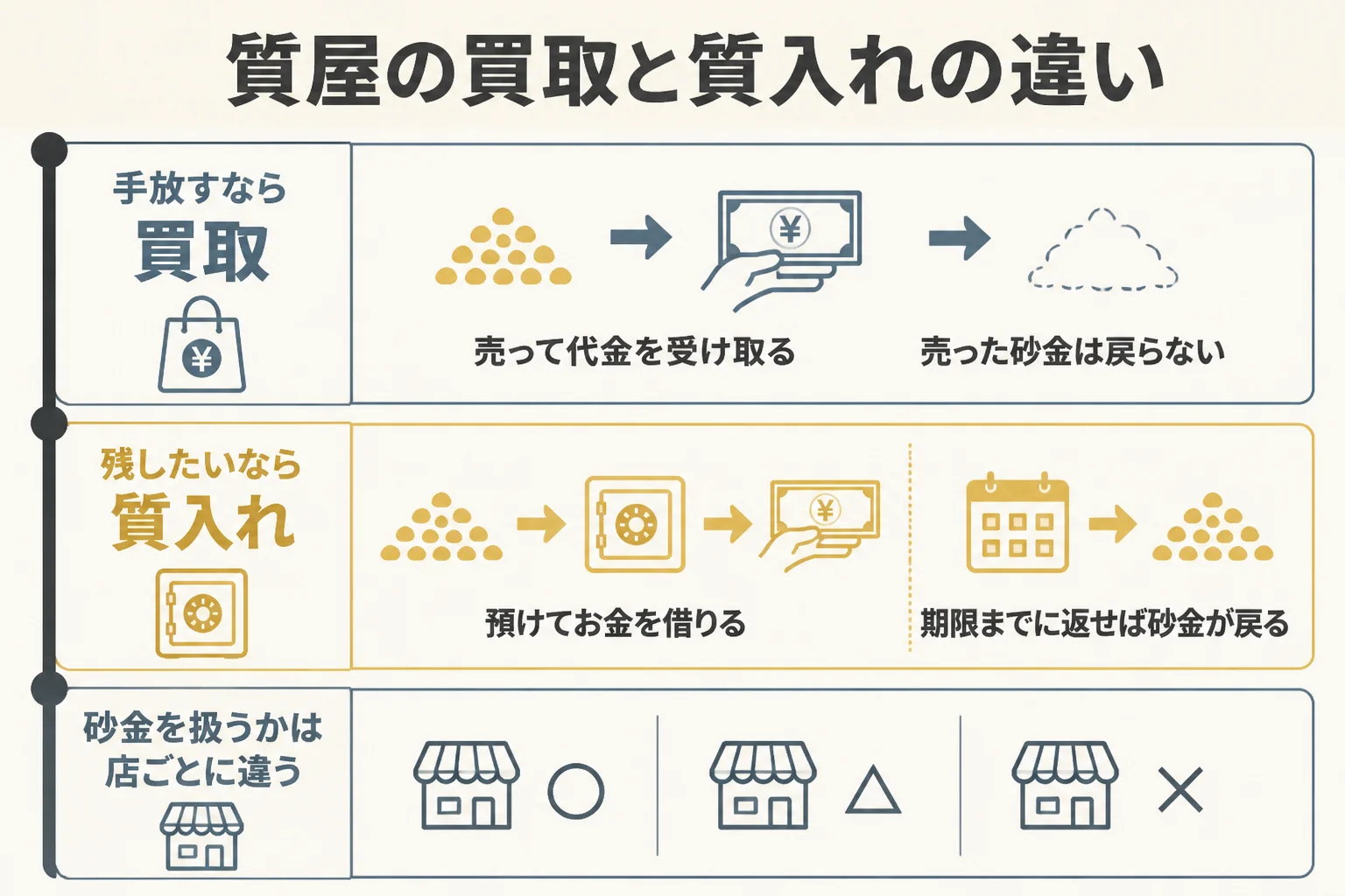 質屋の買取と質入れの違いを比べた図解