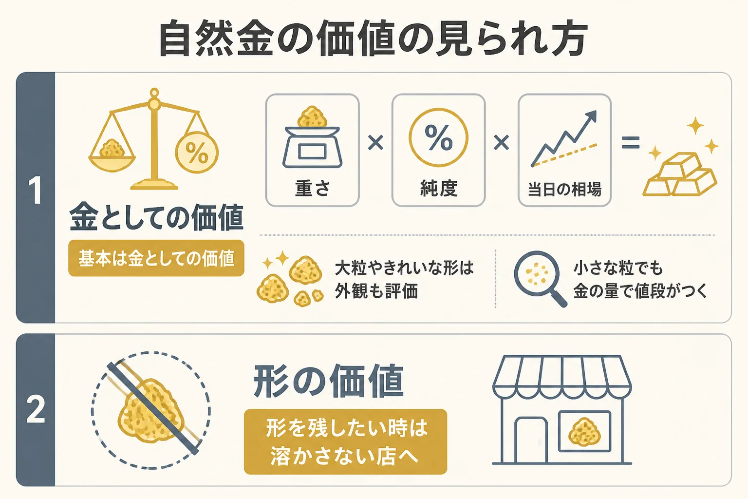 自然金の価値は金としての価値と形の価値の2つで見られることを示した図解