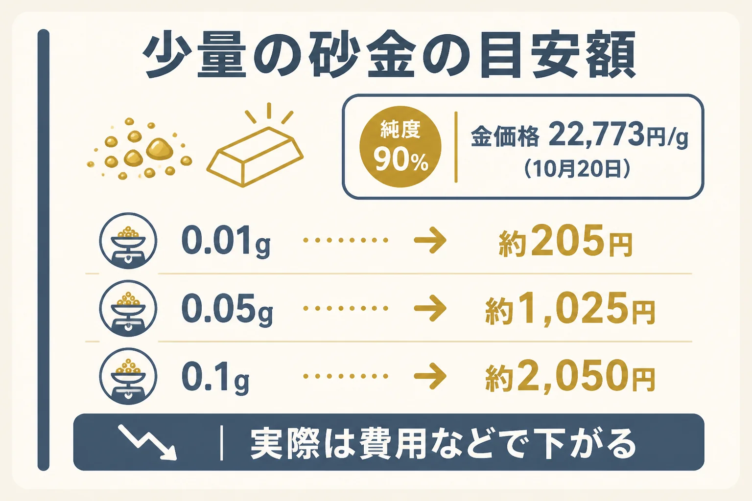 少量の砂金の重さ別の目安額の図解