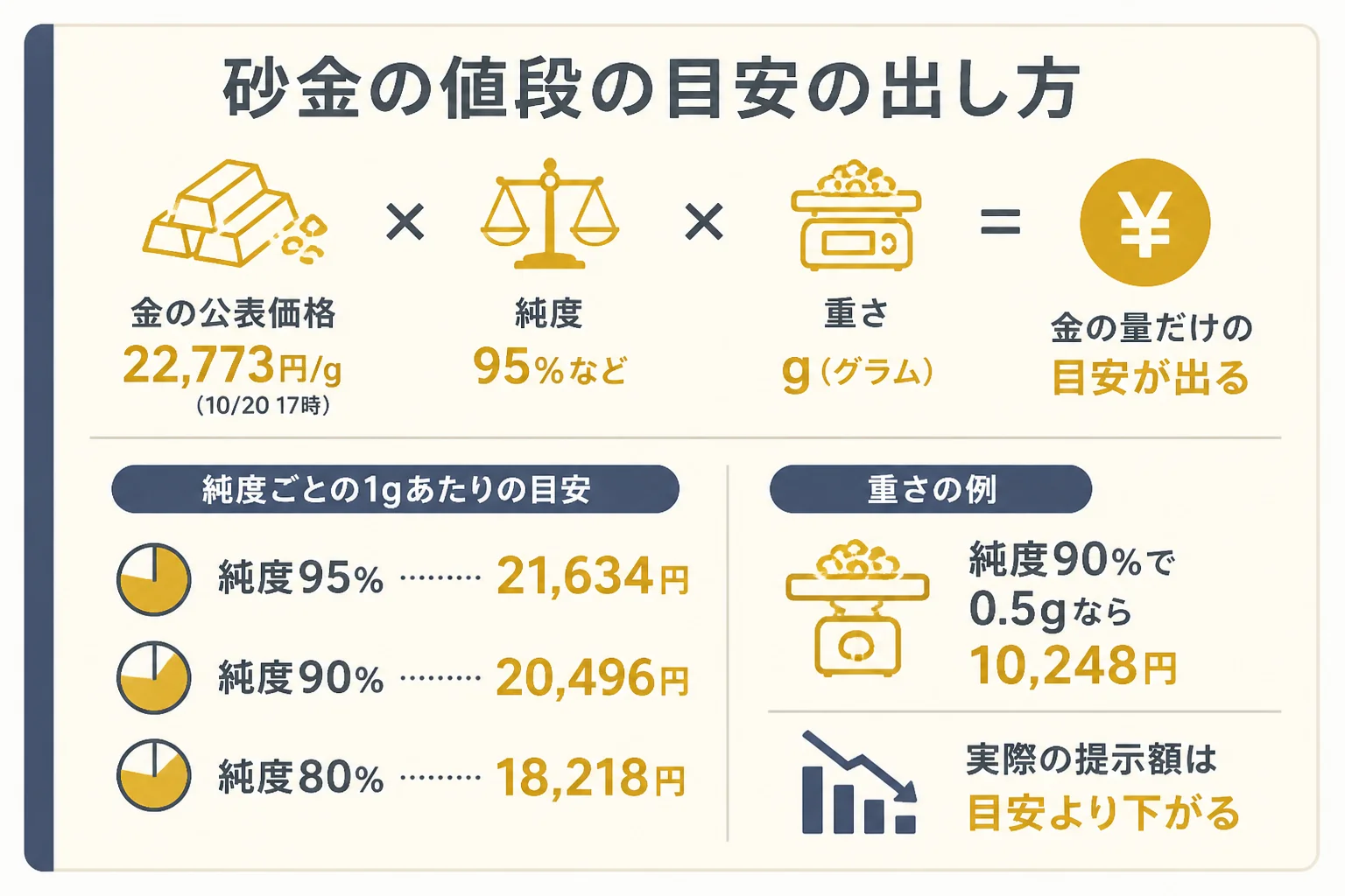 砂金の値段の目安を出す計算式と仮の純度別の1gあたりの金の価値を示した図解