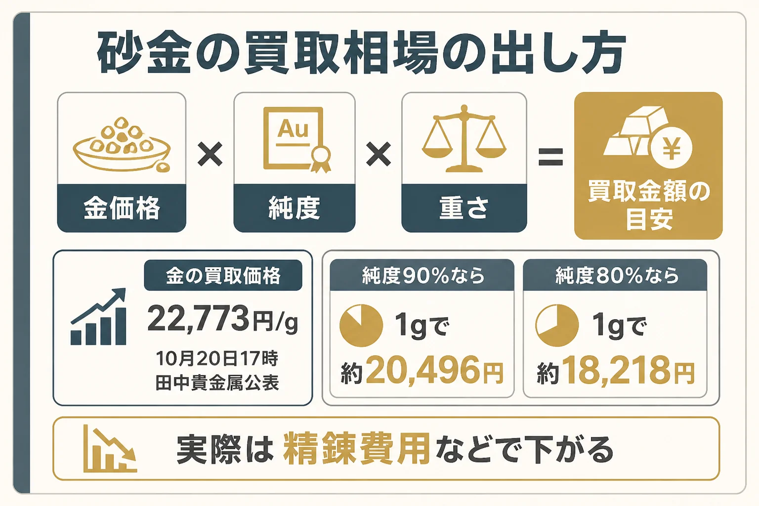 砂金の買取相場を金価格と純度から出す図解