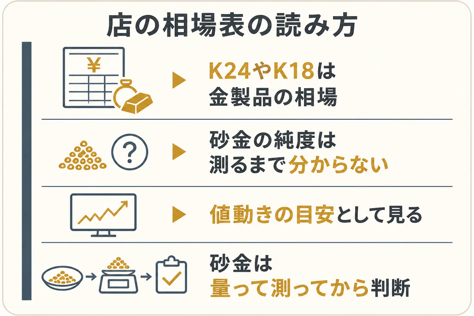 買取店の相場表と砂金の買取価格の違いの図解