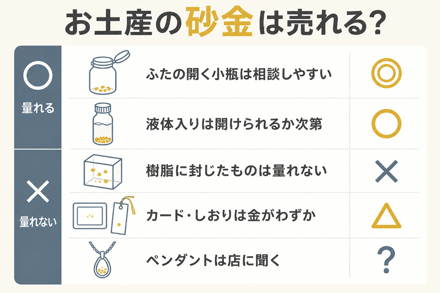 お土産の砂金の形ごとに売れるかの目安を示した図解