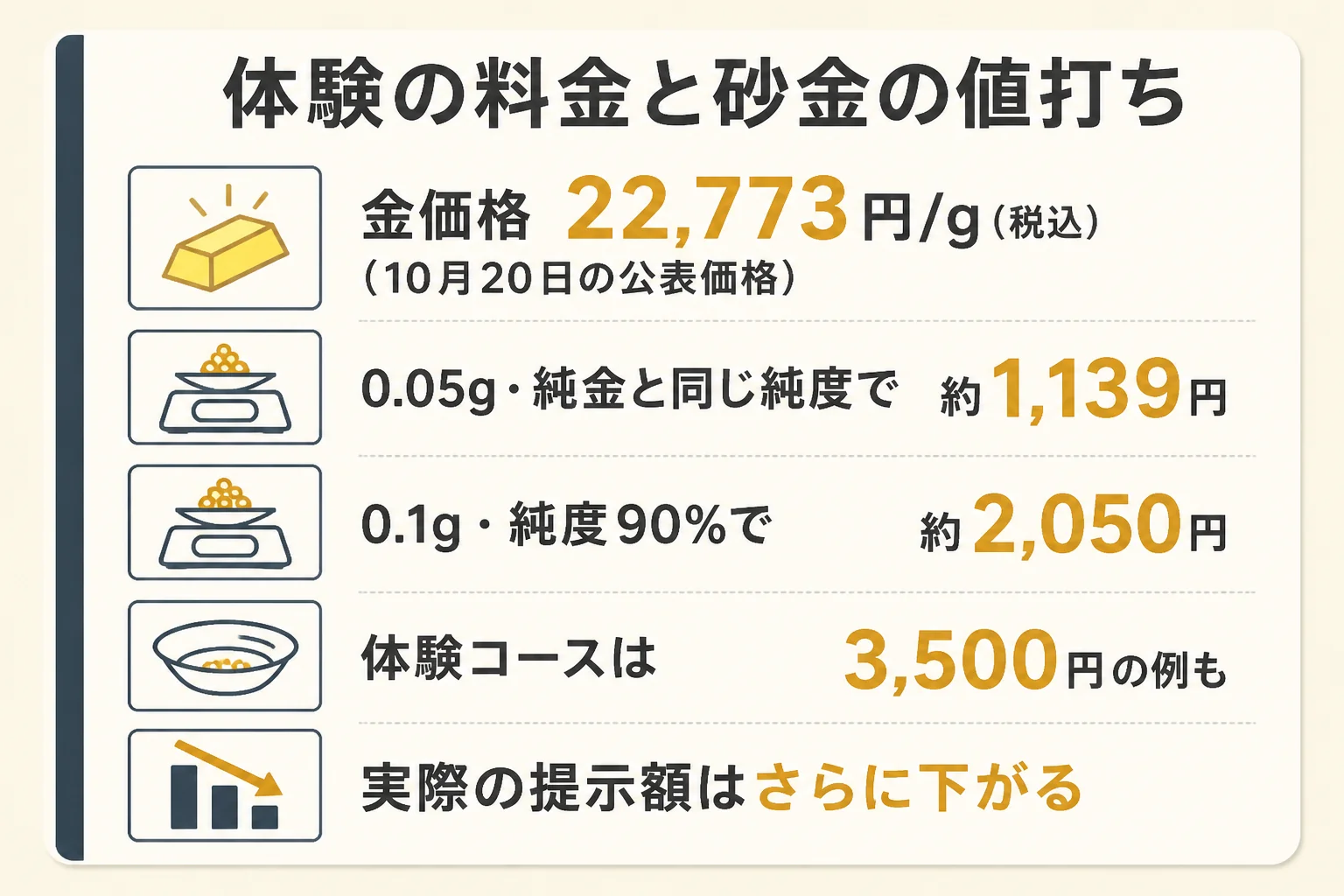 砂金採り体験の料金と採れた砂金の目安額を比べた図解