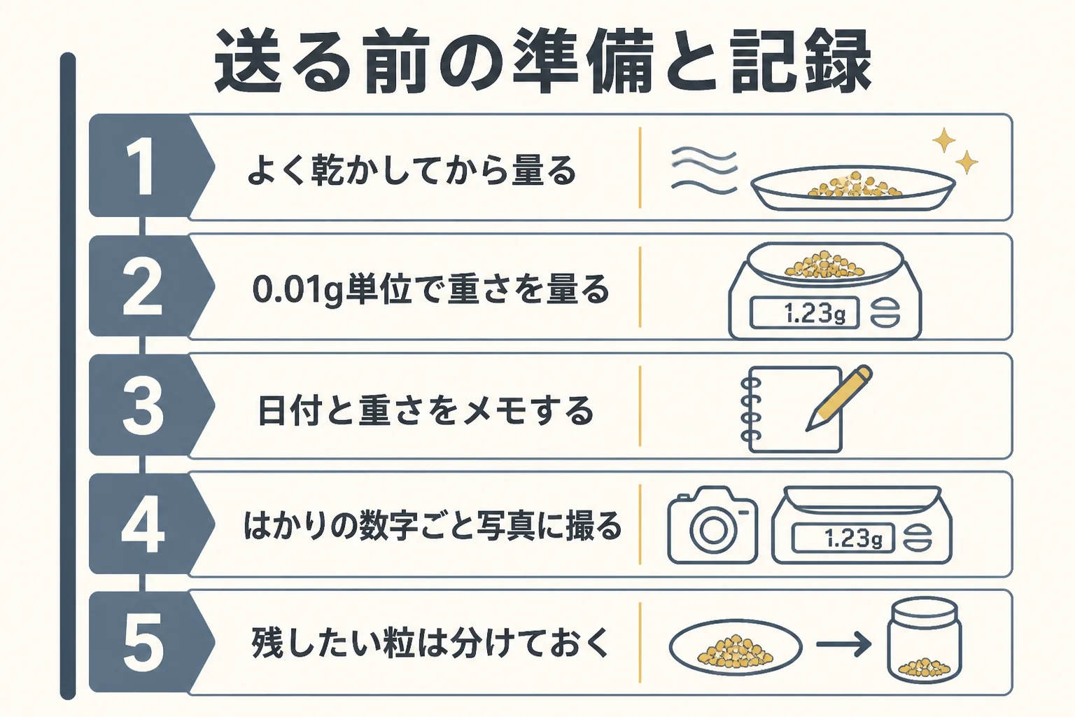 砂金を宅配で送る前の準備と記録の図解