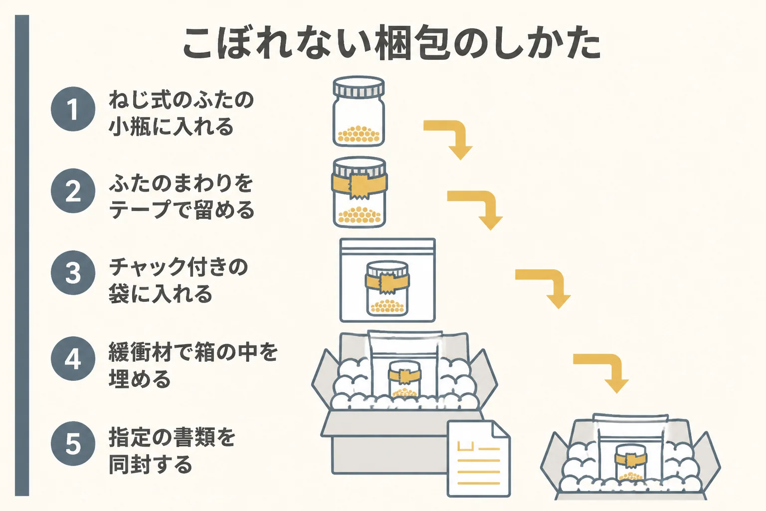 砂金がこぼれない梱包のしかたの図解