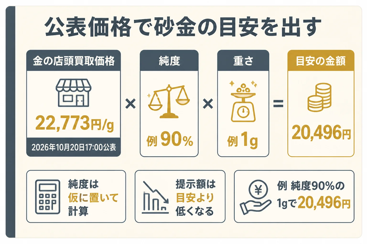 田中貴金属の公表価格を使った砂金の目安の出し方を示した図解