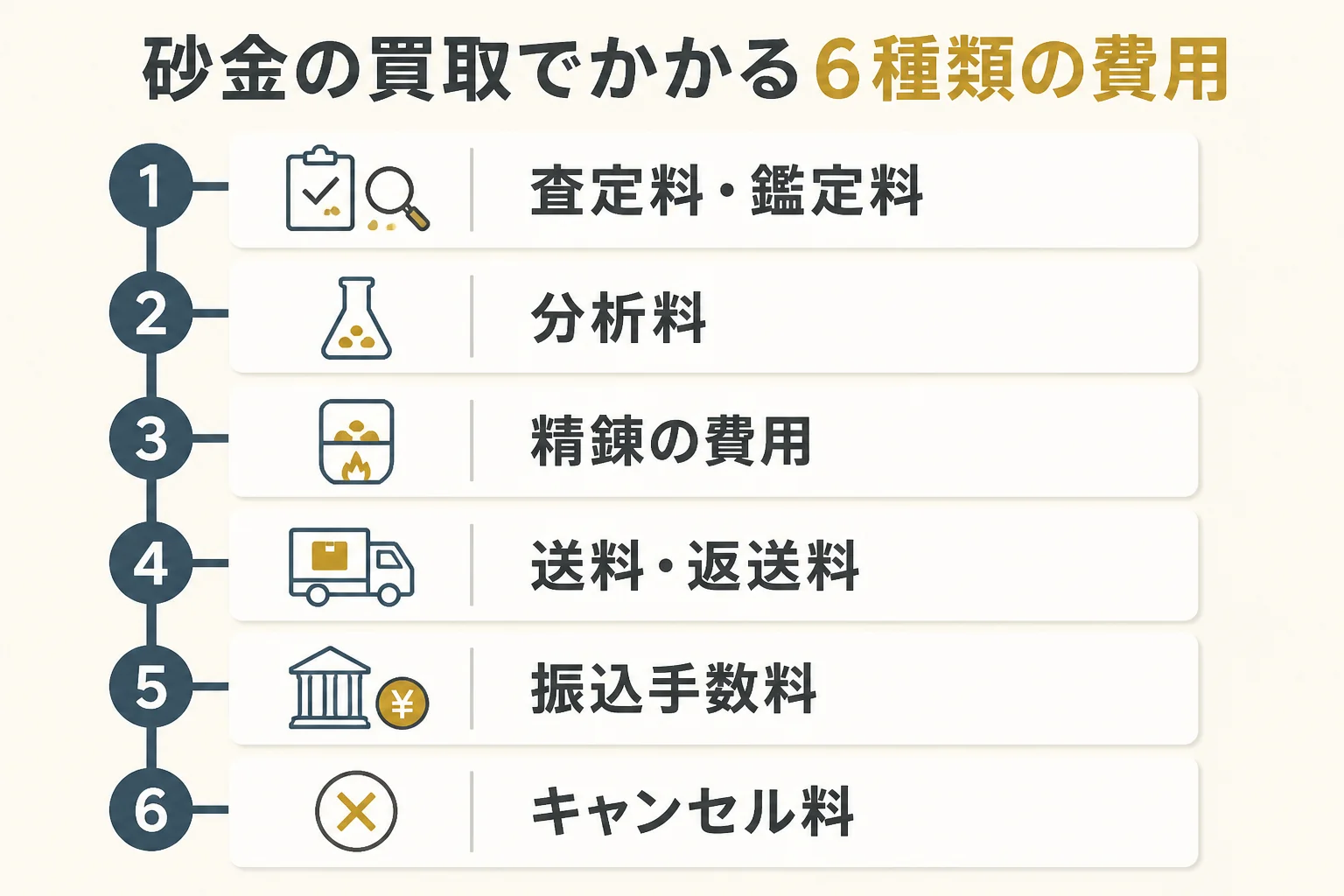 砂金の買取でかかる6種類の費用を示した図解