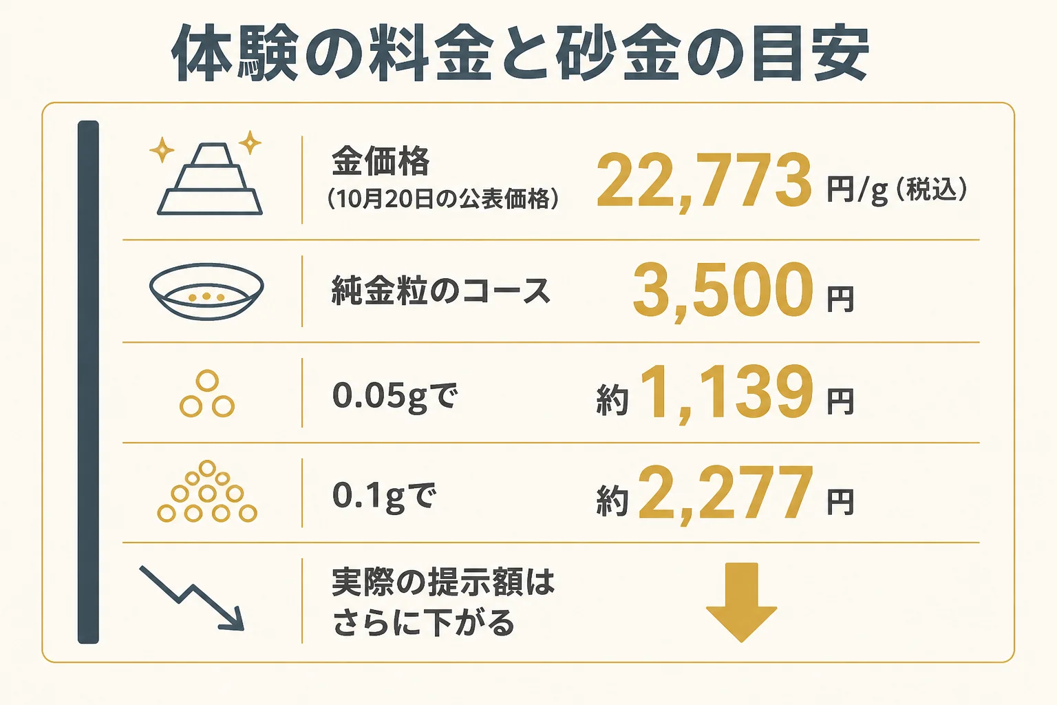 土肥金山の体験の料金と採れた砂金の目安額の図解