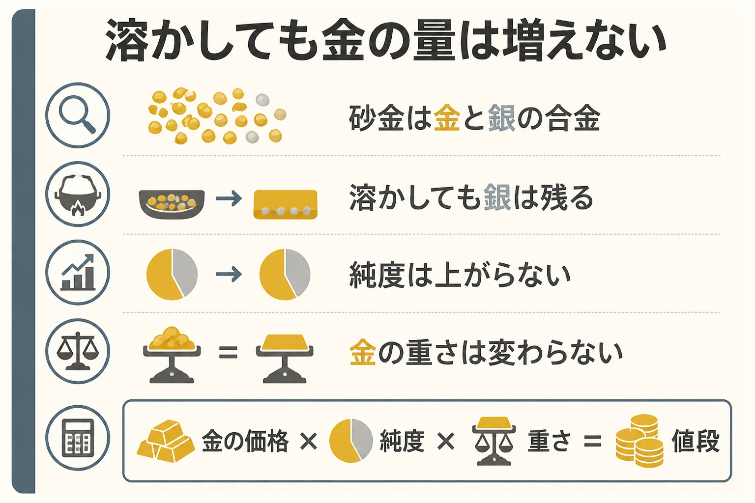 砂金を溶かしても金の量は増えないことを示した図解