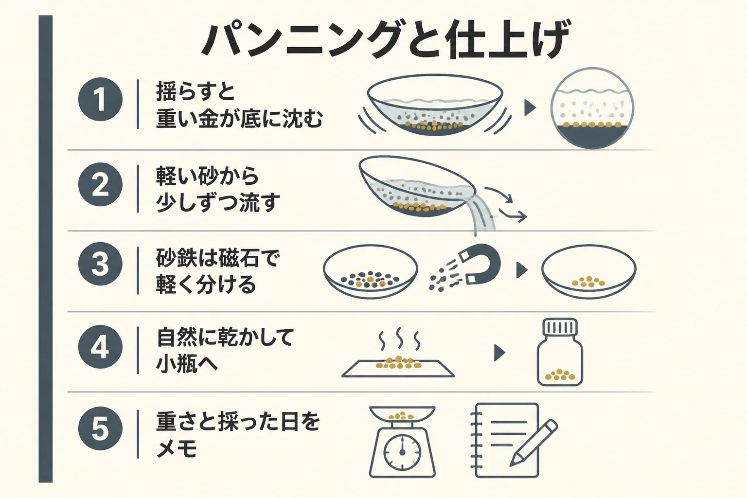 パンニングの考え方と採った後の仕上げの図解