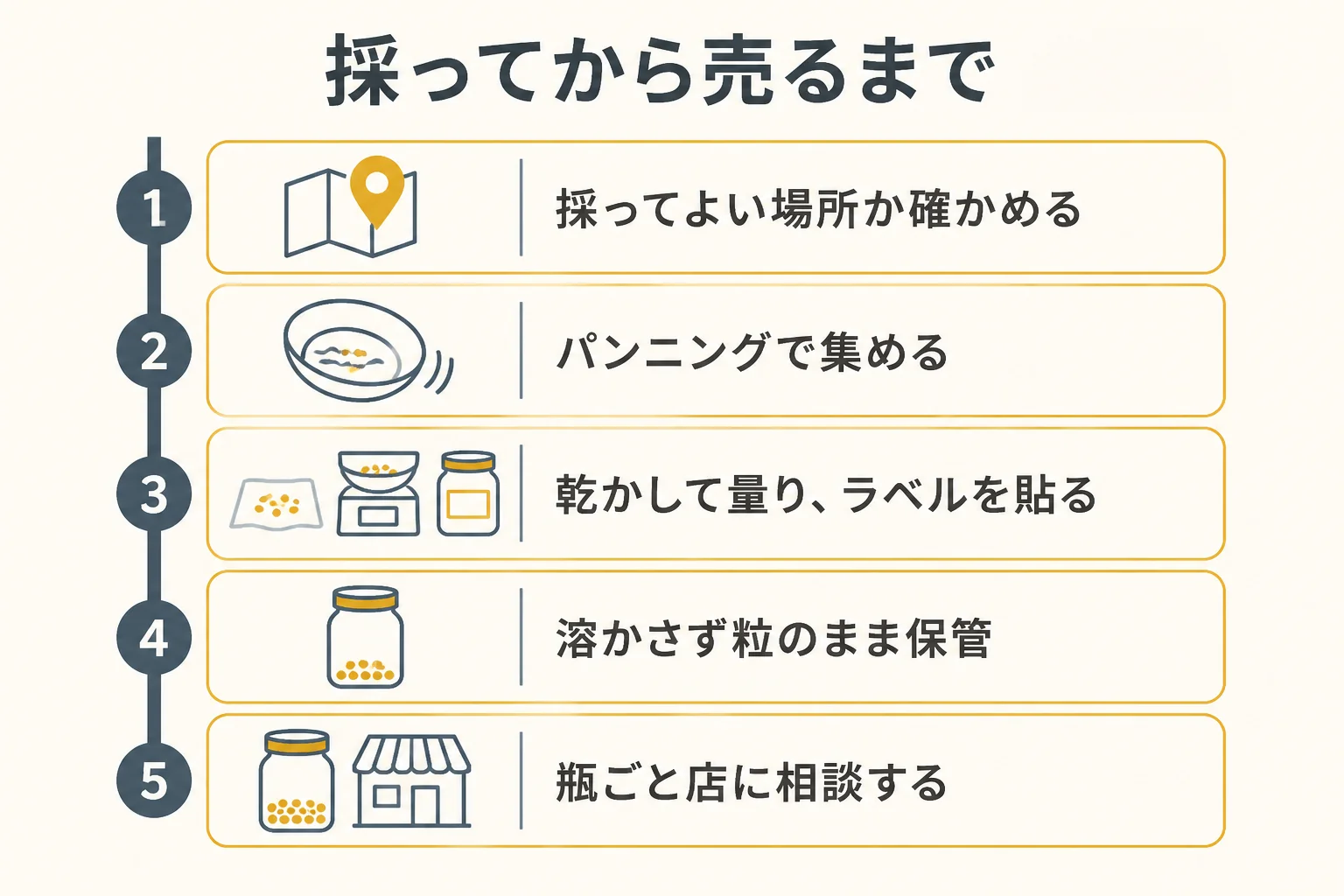 採った砂金を売るまでの段取りの図解