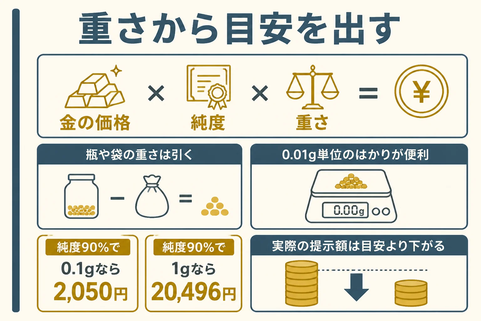砂金の重さを量って目安を出す方法の図解